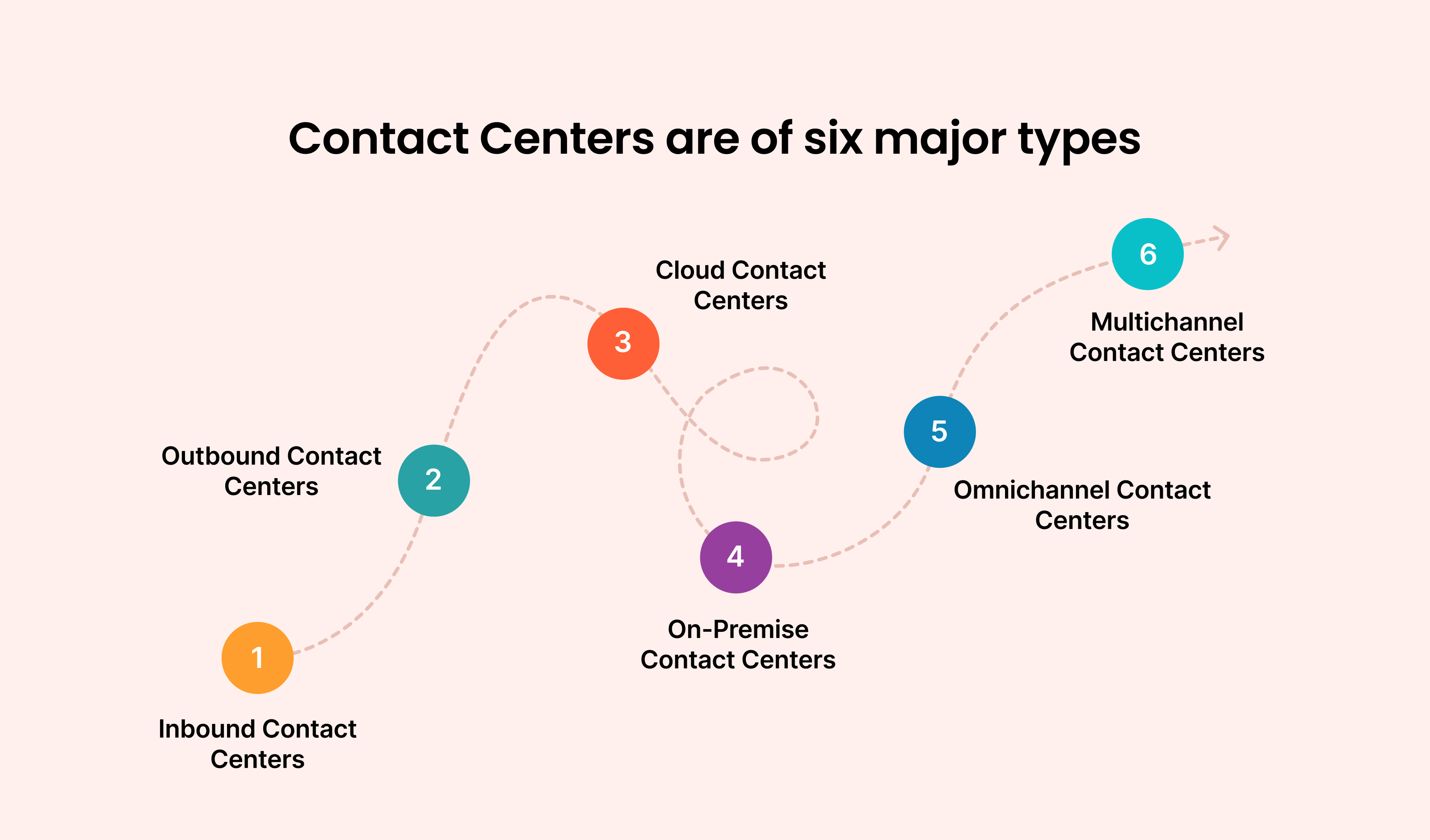 Contact Centers are of Six Major