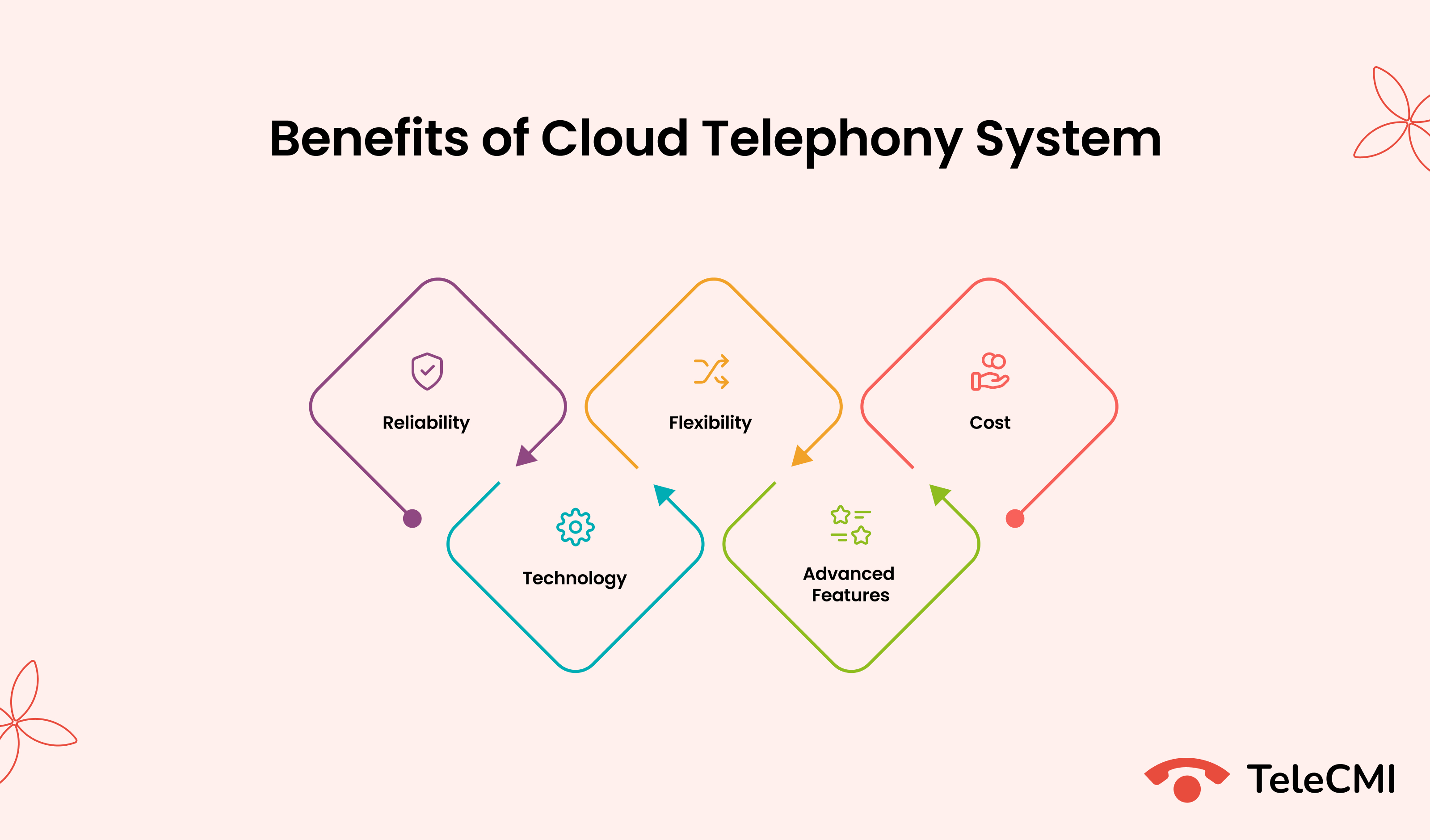 Benefits of Cloud Telephony system