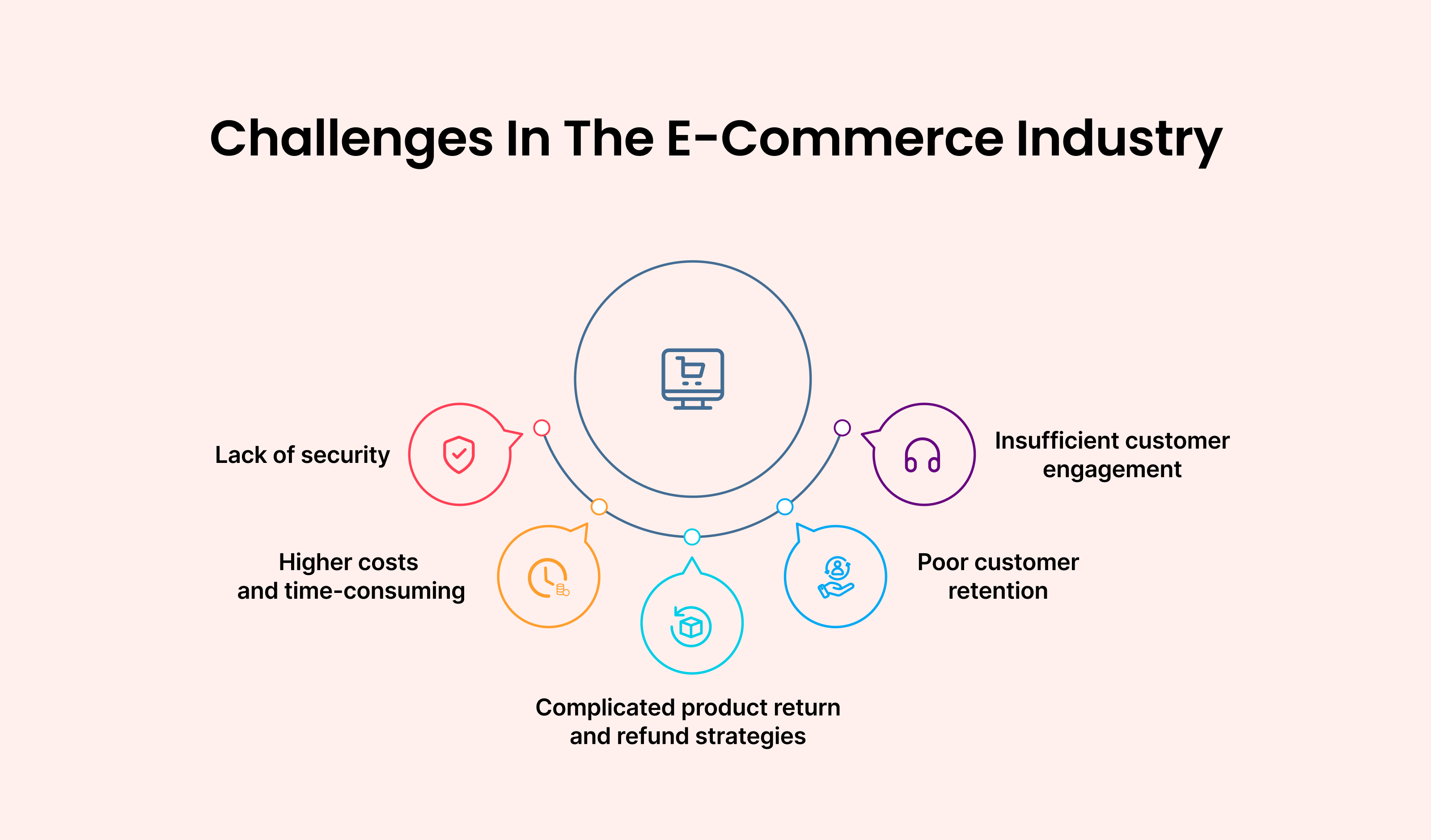 Challenges in the E-Commerce Industry